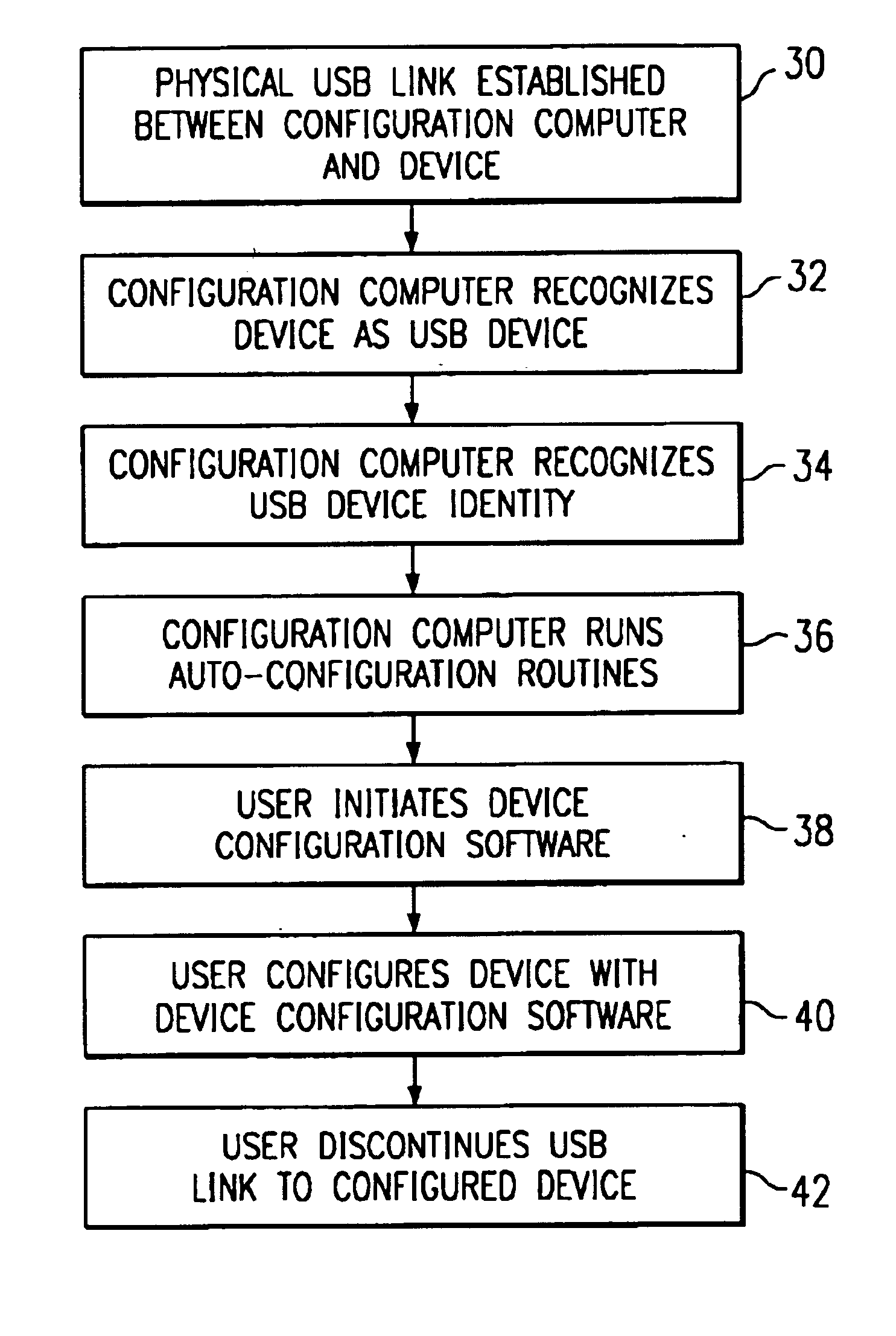 System and method for device configuration and management using a universal serial bus port