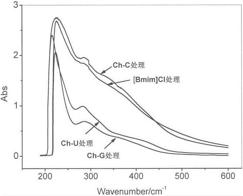 Method for separating and extracting straw lignin by using eutectic ionic liquid