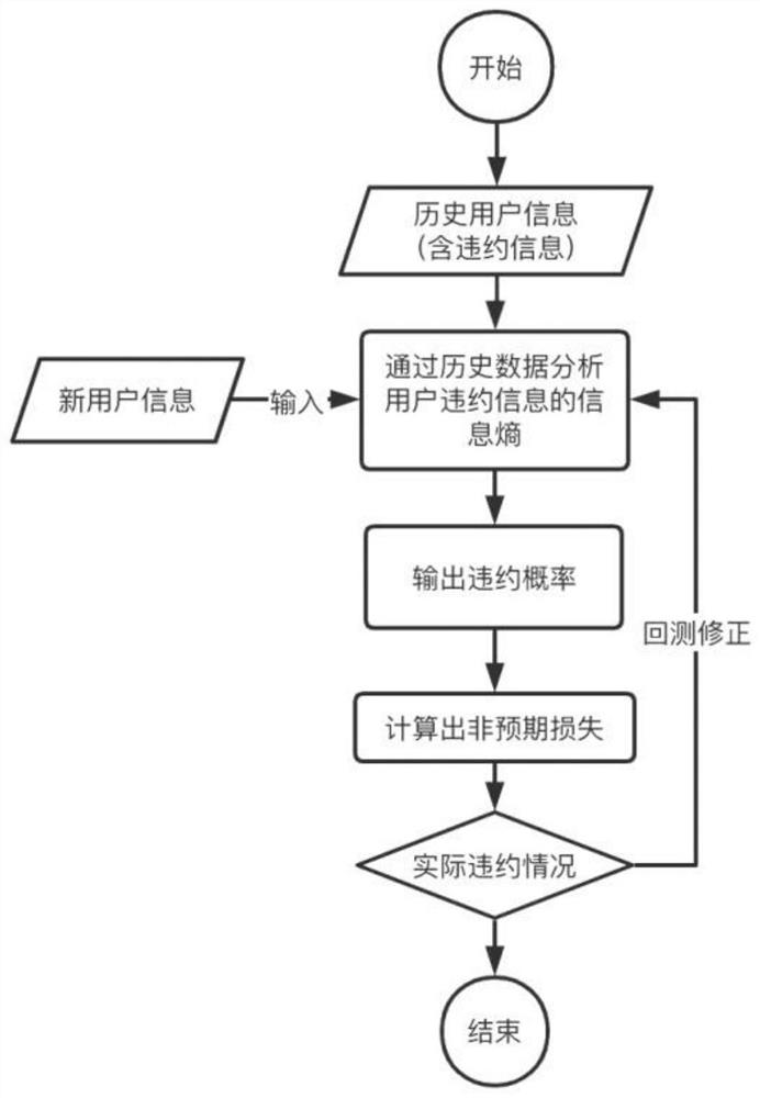 Consumption financial risk assessment method for measuring unexpected loss