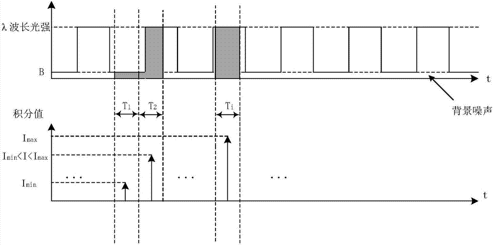 Method for measuring content of free hemoglobin in blood bag by dual-light path modulated light source