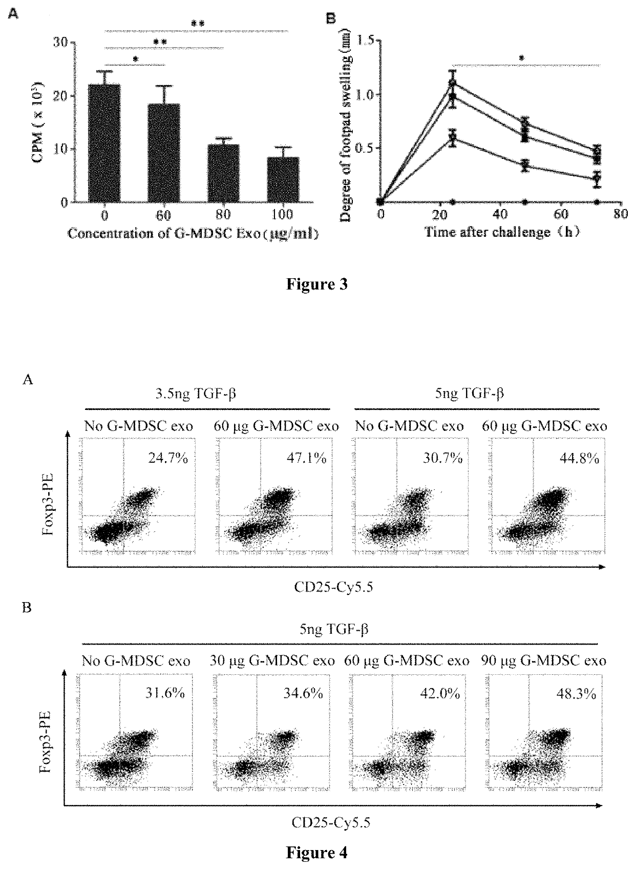 Exosomes sourced from granulocytic myeloid-derived suppressor cells and application thereof