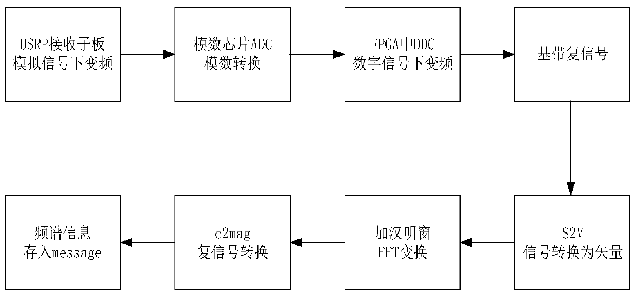 ZigBee and WiFi networking communication cognitive anti-interference method