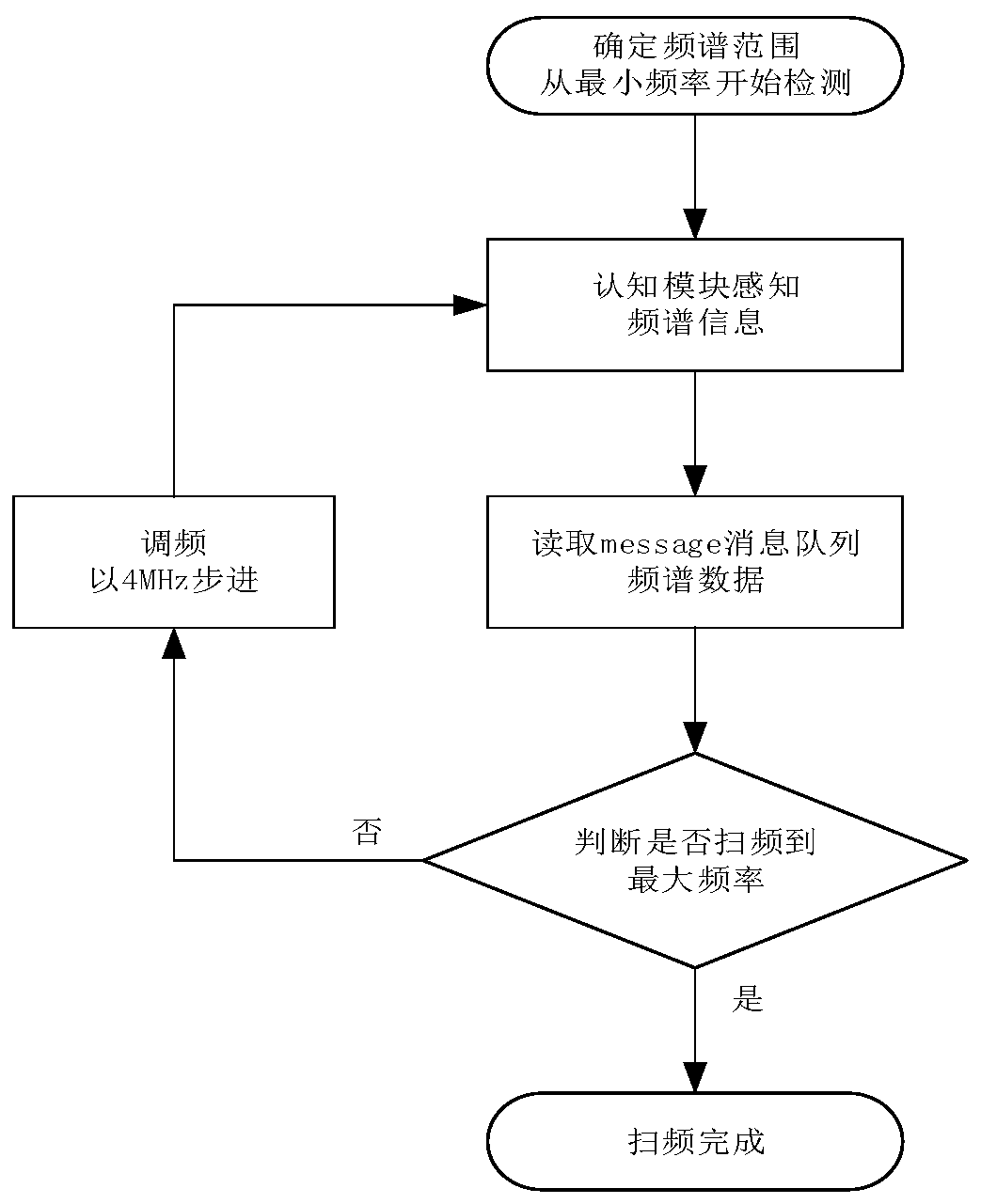 ZigBee and WiFi networking communication cognitive anti-interference method