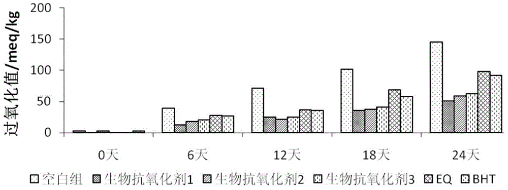 Biologic antioxidant used for animal feeds