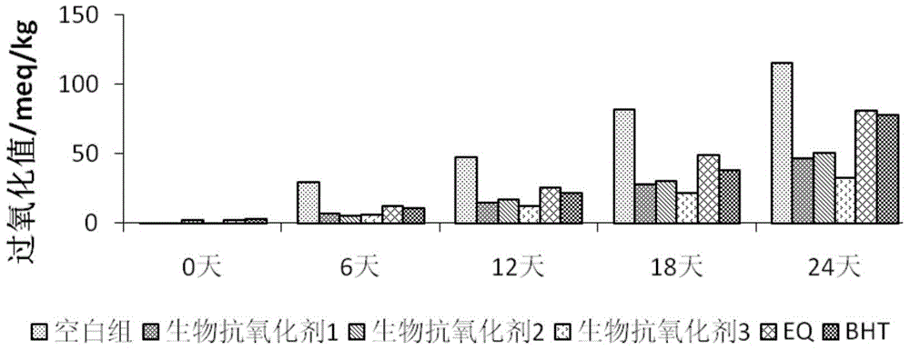 Biologic antioxidant used for animal feeds