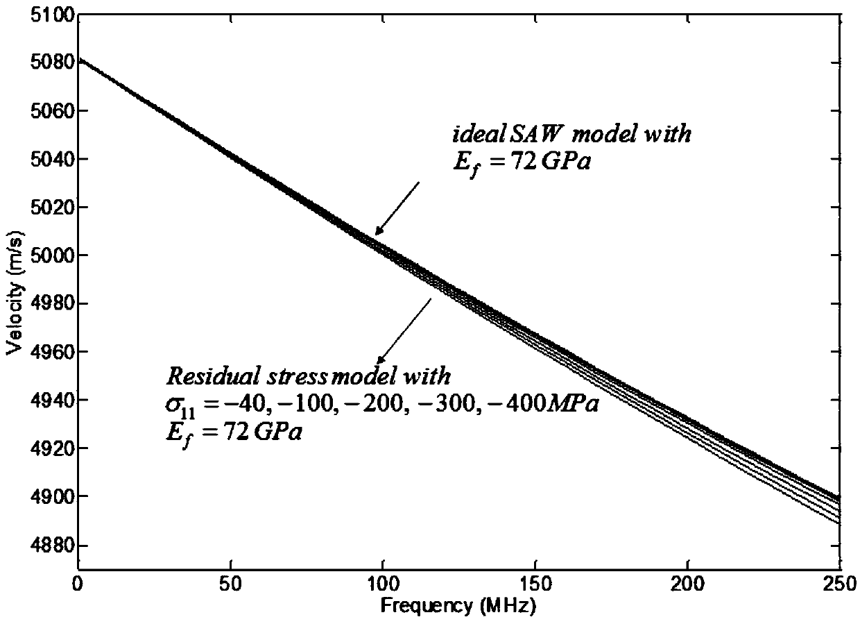 Method for optimizing laser nondestructive characterized Youngs modulus of membrane