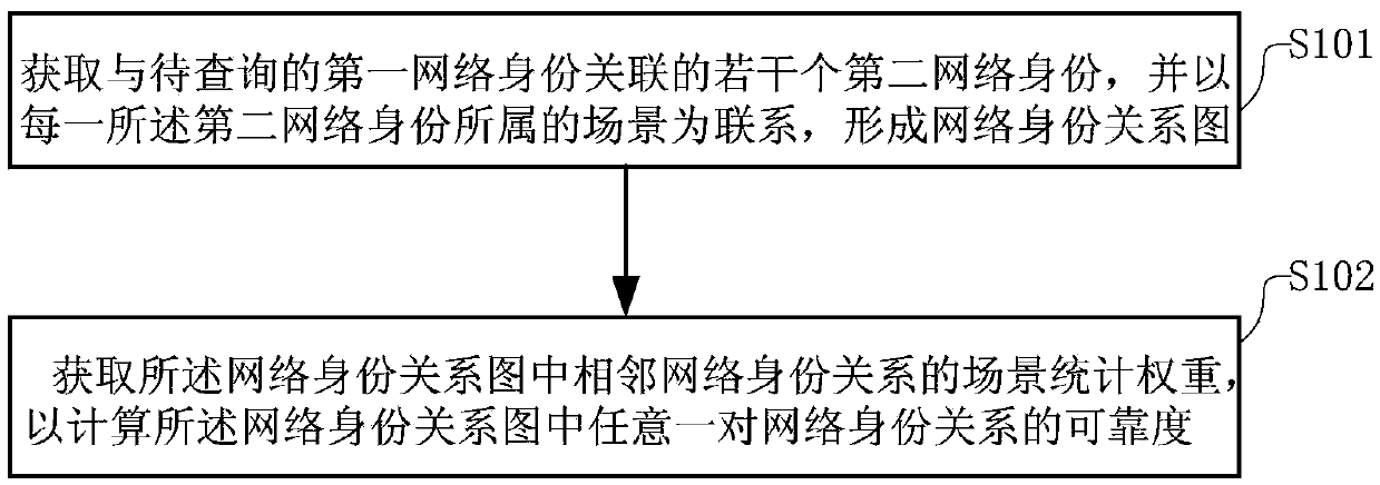 Network identity relationship reliability calculation method