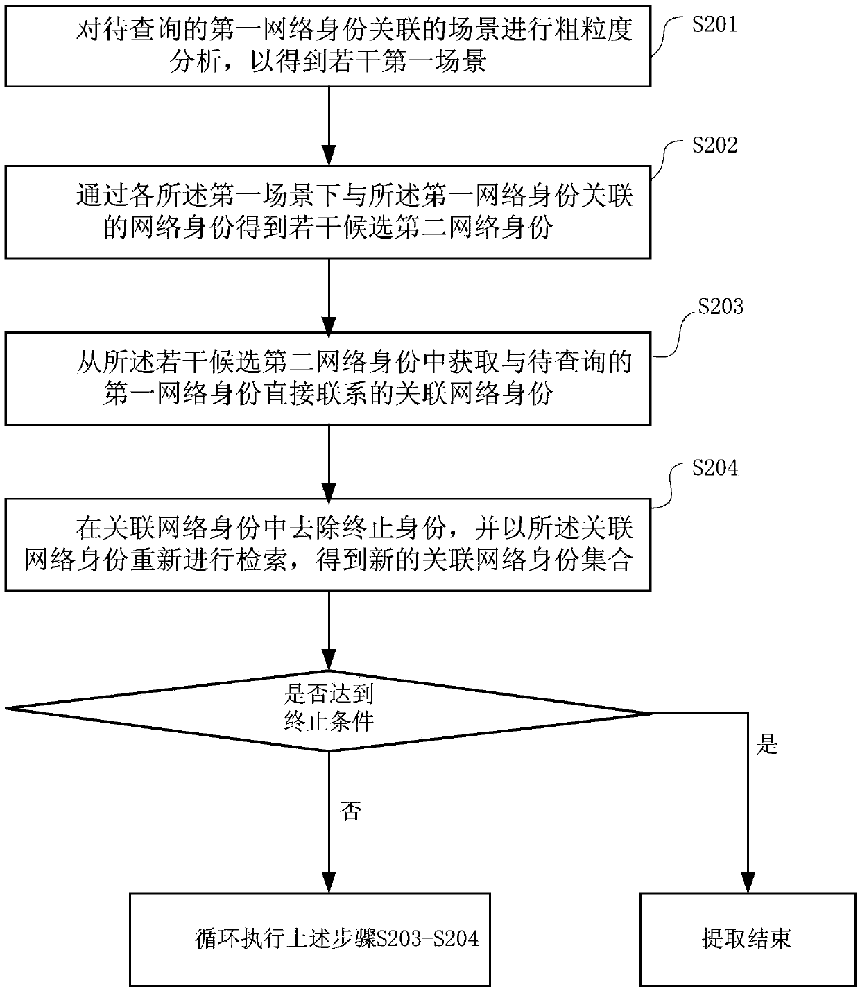 Network identity relationship reliability calculation method