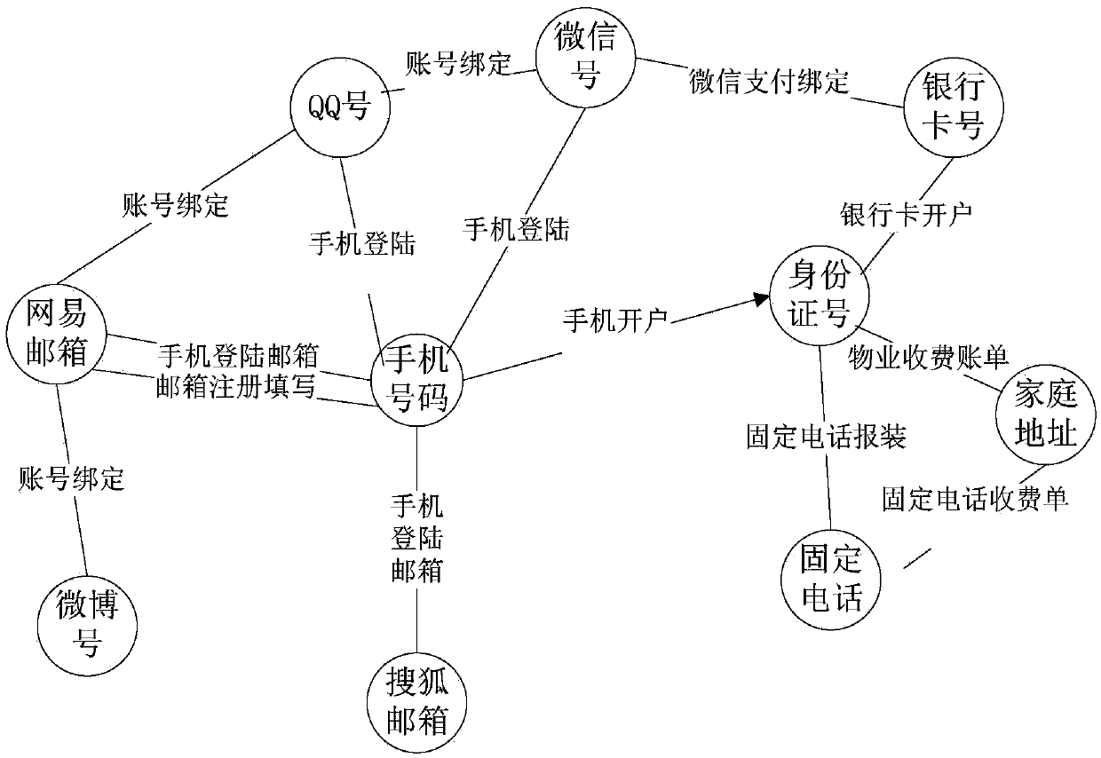 Network identity relationship reliability calculation method