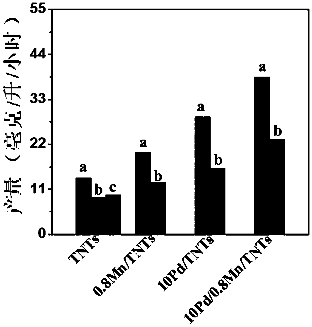 A preparation method of pd/mn/tnts photoelectrode with improved photogenerated charge separation and carbon dioxide reduction performance