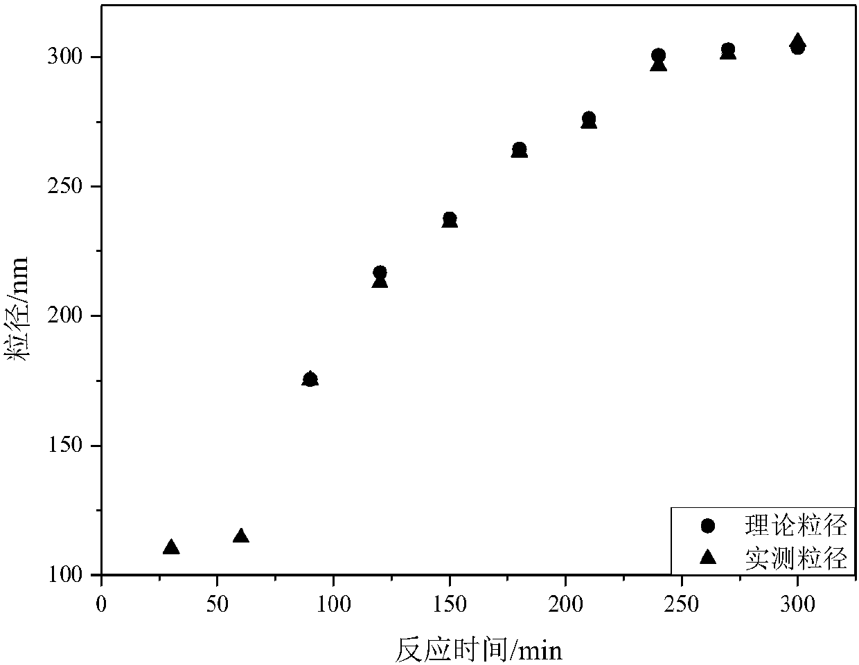 Preparation method of acrylate polymer particles for PA6/PBT blend modification