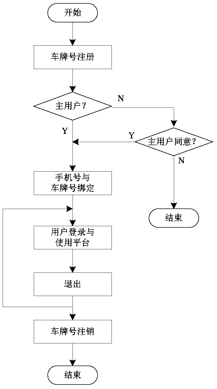 Mobile social network implementation system and method based on vehicle communication