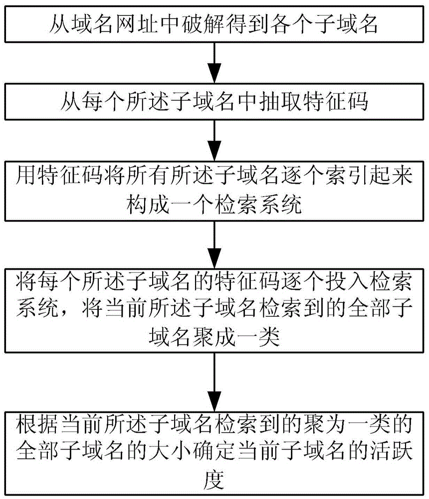 Domain name network address activeness statistics method and system