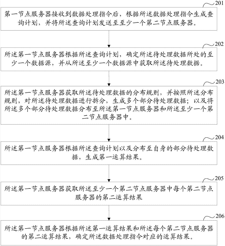 Data processing method and device