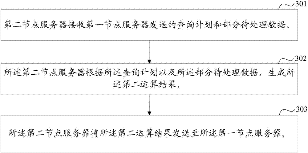 Data processing method and device