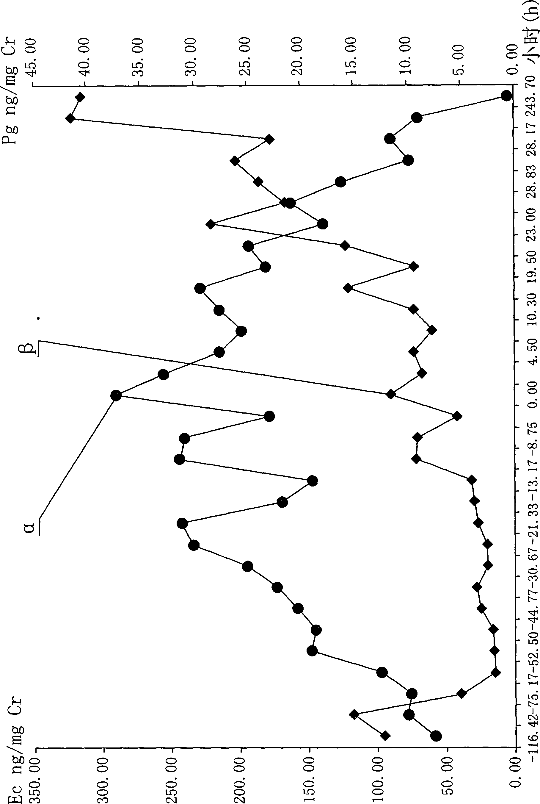 Determination method of giant panda estradiol true peak value