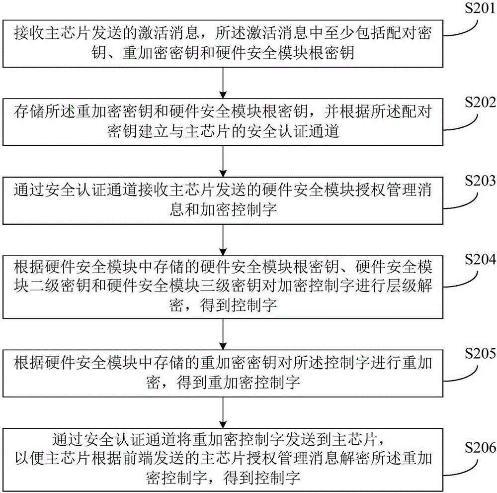 Method of protecting encrypted control word, hardware security module, main chip and terminal