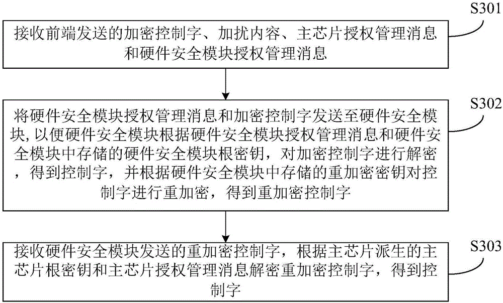 Method of protecting encrypted control word, hardware security module, main chip and terminal