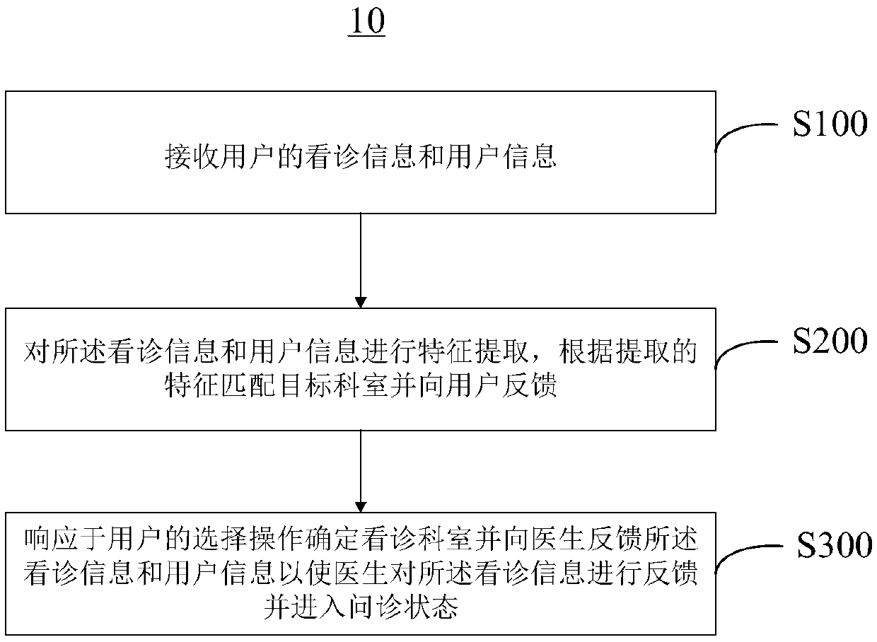 Triage method for online interrogation, sever, terminal, equipment and medium