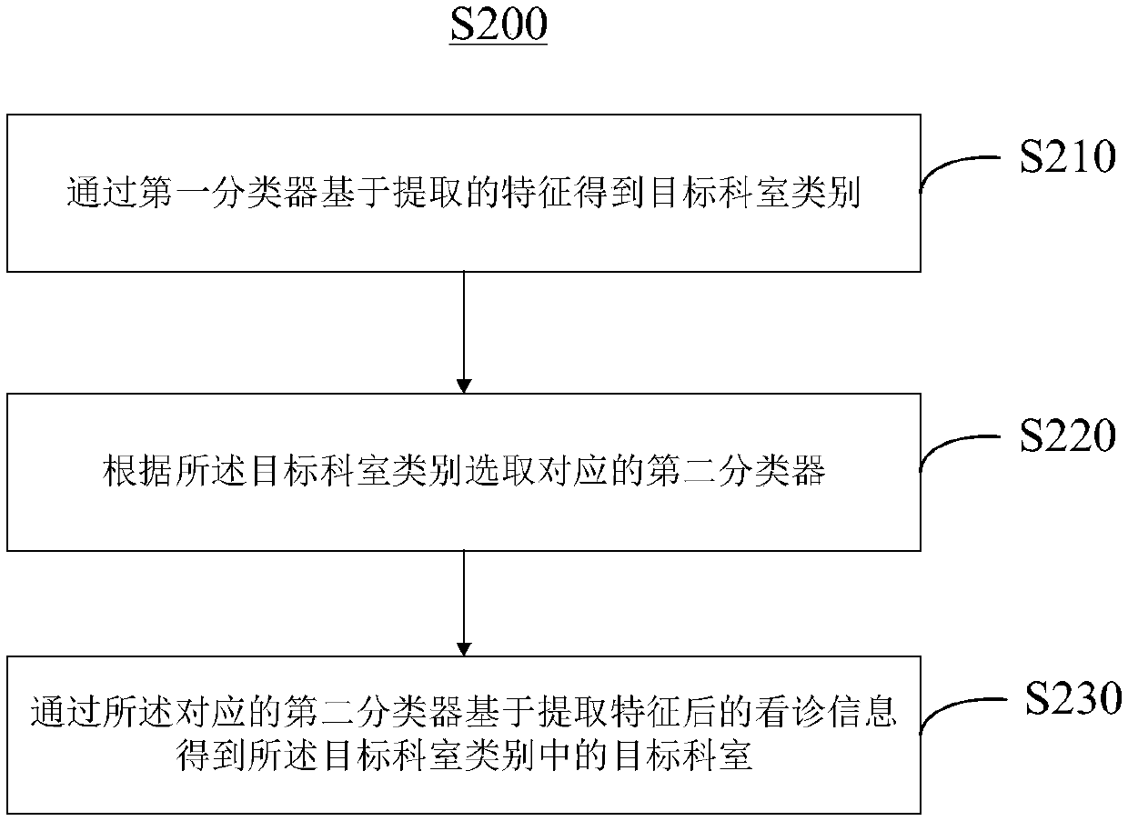 Triage method for online interrogation, sever, terminal, equipment and medium