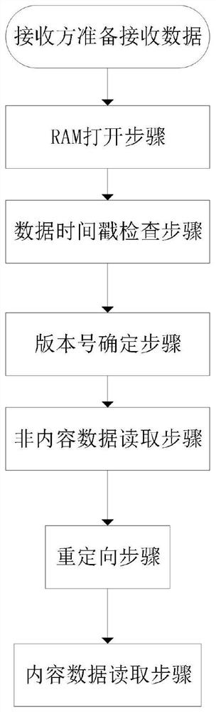 A data distribution method