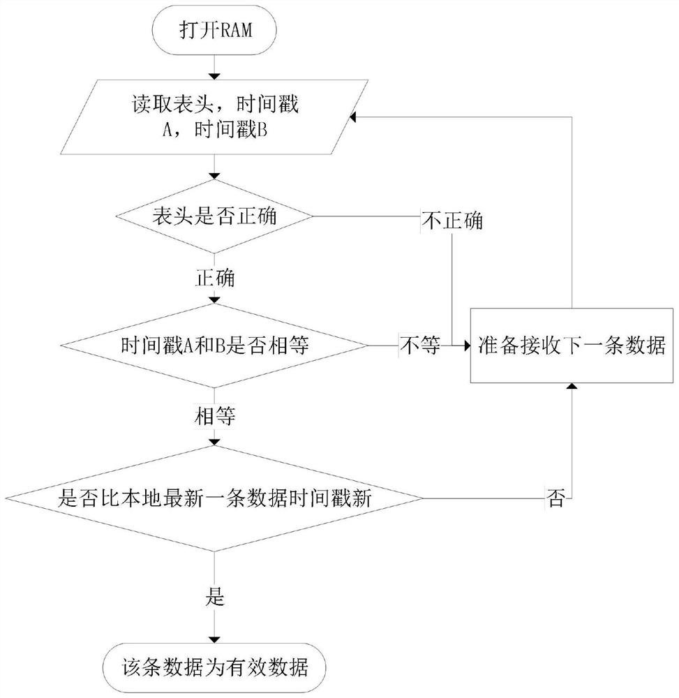 A data distribution method