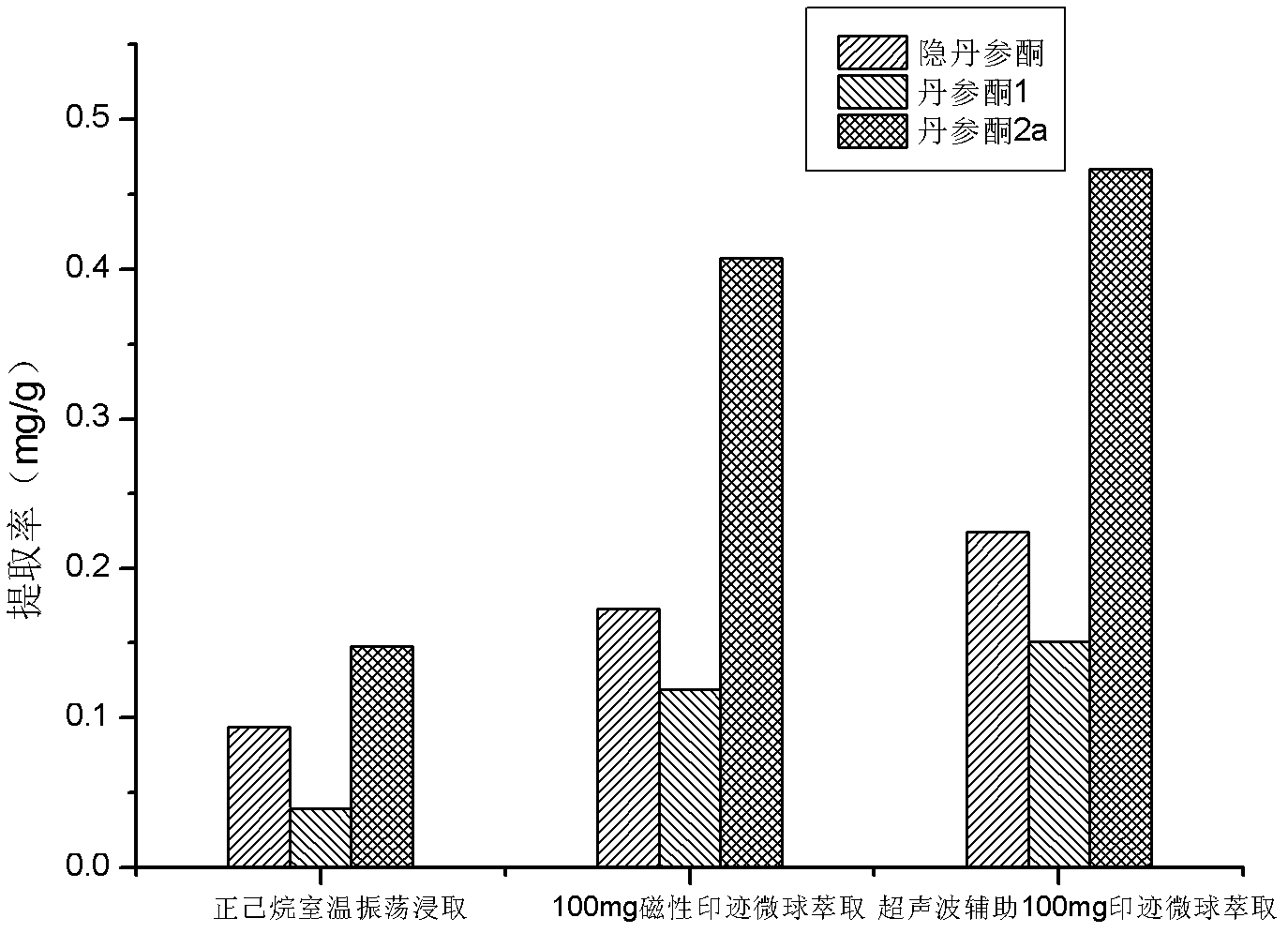 Method for forcedly extracting effective components of Chinese herbal medicine by using magnetic adsorbent under coordination of ultrasonic waves