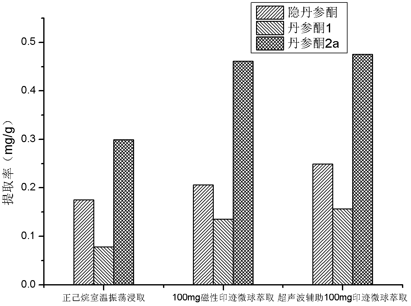 Method for forcedly extracting effective components of Chinese herbal medicine by using magnetic adsorbent under coordination of ultrasonic waves