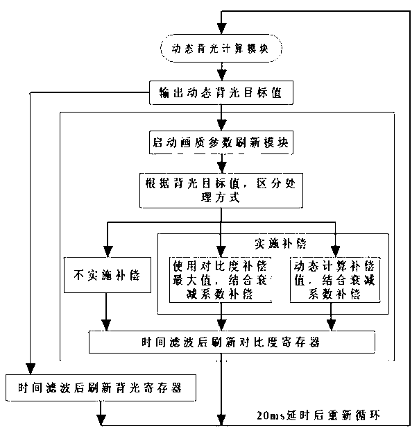 Method and device for compensating image brightness automatically under liquid crystal television dynamic backlight