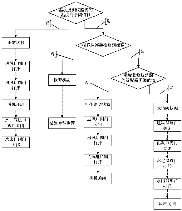 Ventilation, water and gas fire-fighting linkage control method for energy storage power station