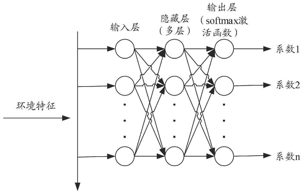 Short-term wind speed prediction method, device, computer equipment and storage medium