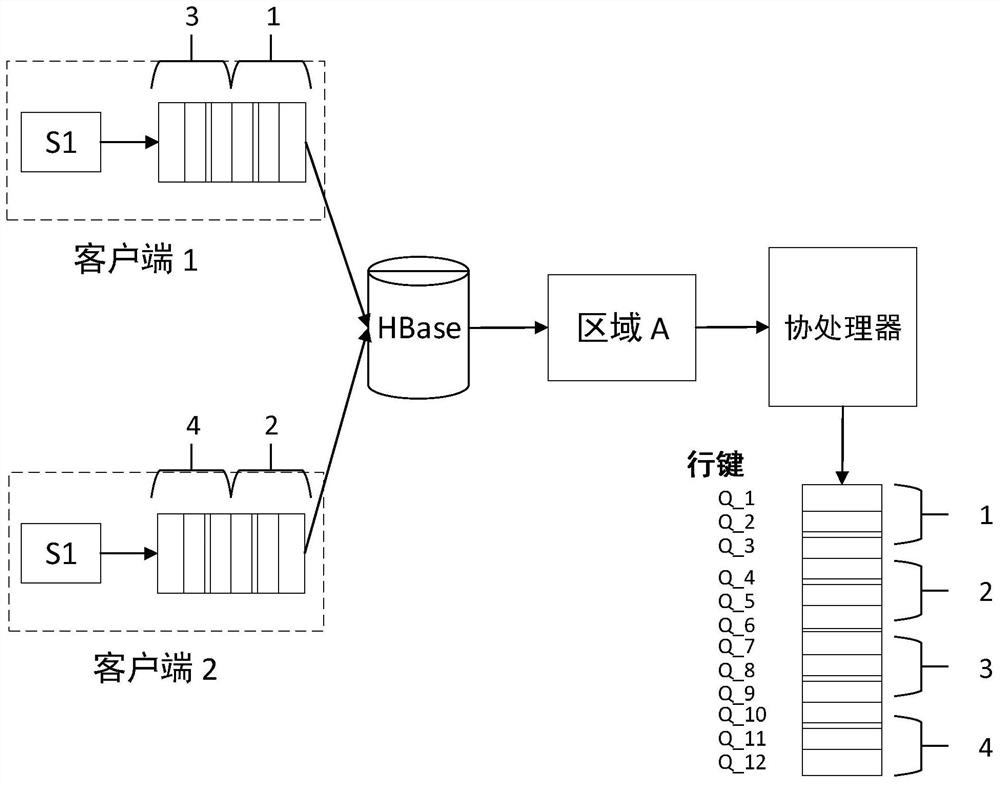 A method and device for hbase-based strongly ordered queue operation