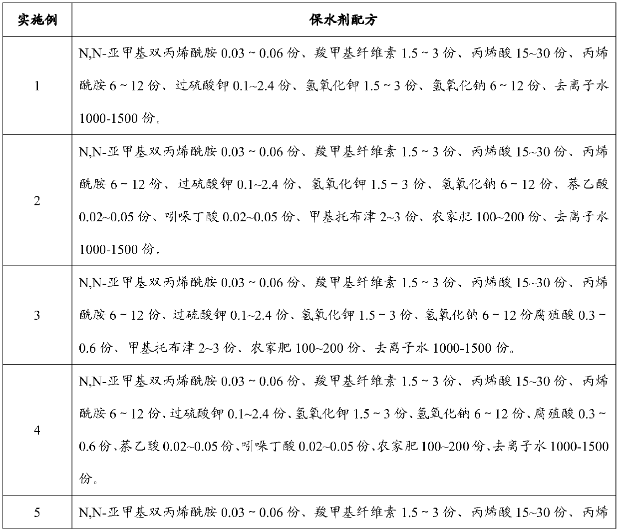 Water-retaining agent special for sweet potato and method for cultivating sweet potato in water-saving mode