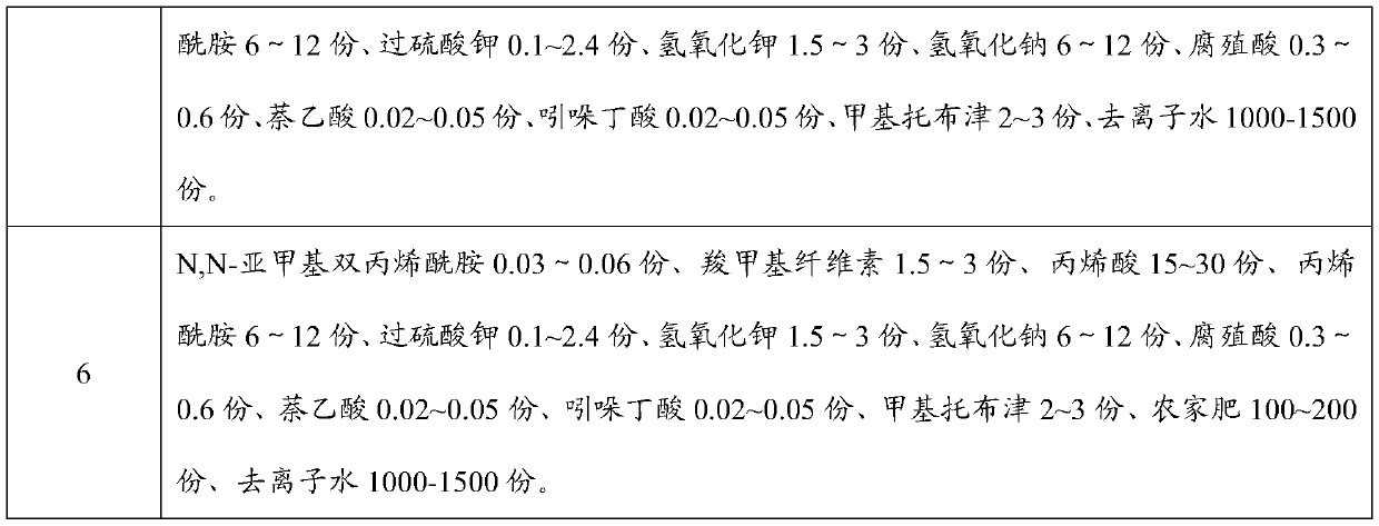 Water-retaining agent special for sweet potato and method for cultivating sweet potato in water-saving mode