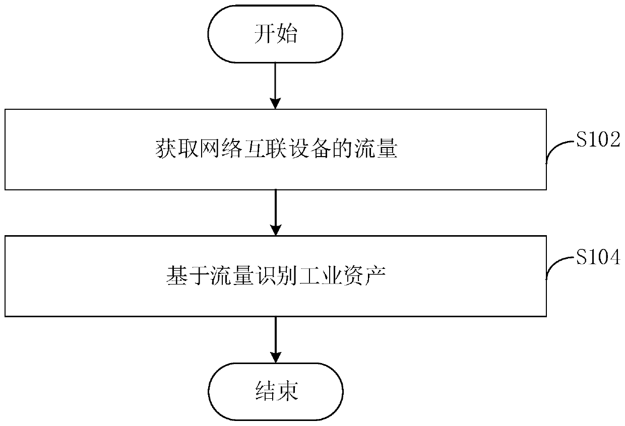 Passive identification method and device for industrial assets and electronic equipment