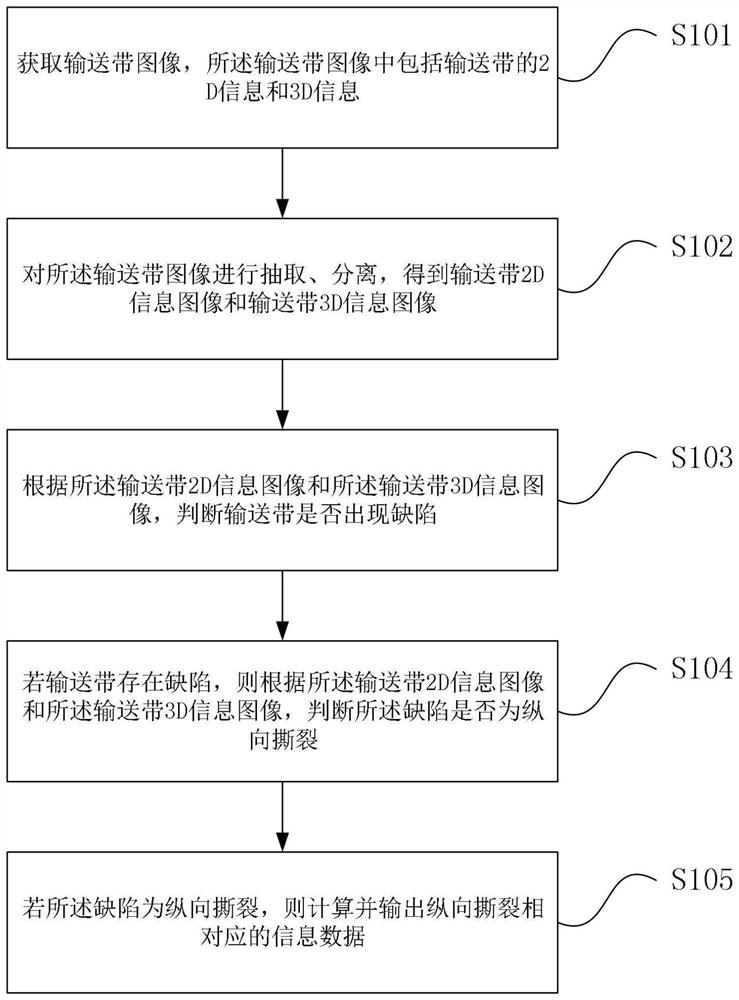 Conveyor belt longitudinal tearing detection method and device based on machine vision