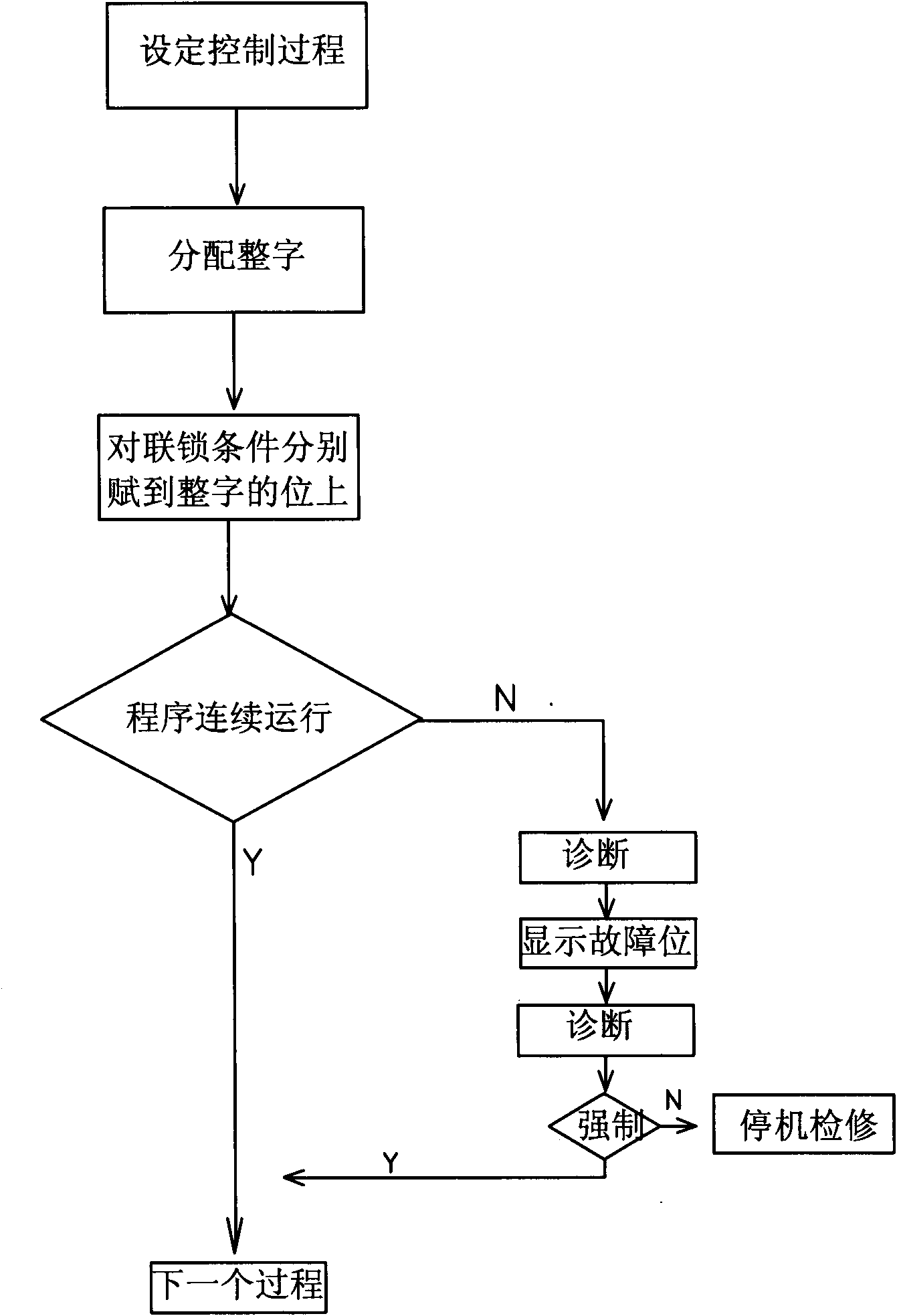 Automatic running programmable logic controller (PLC) program interlocking fault quick recognition method of coke oven locomotive