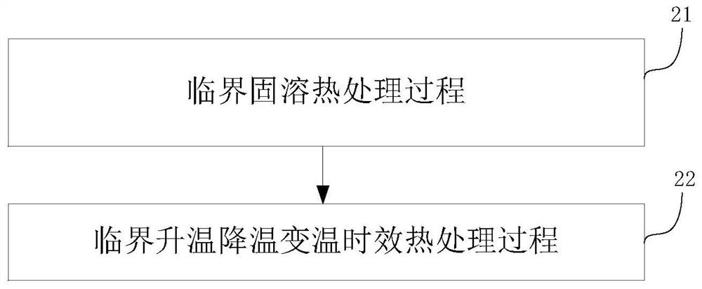 Aging heat treatment method for critical solid solution as well as critical temperature rise, temperature fall and temperature variation