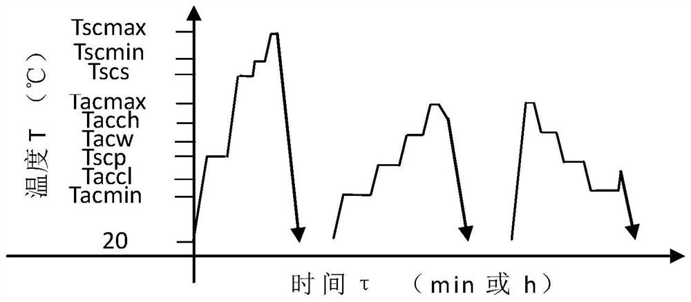 Aging heat treatment method for critical solid solution as well as critical temperature rise, temperature fall and temperature variation