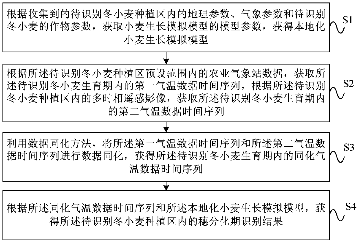 A method and device for identifying the ear differentiation stage of winter wheat