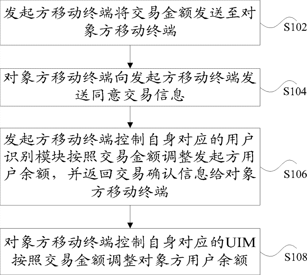 Method and system for information interaction