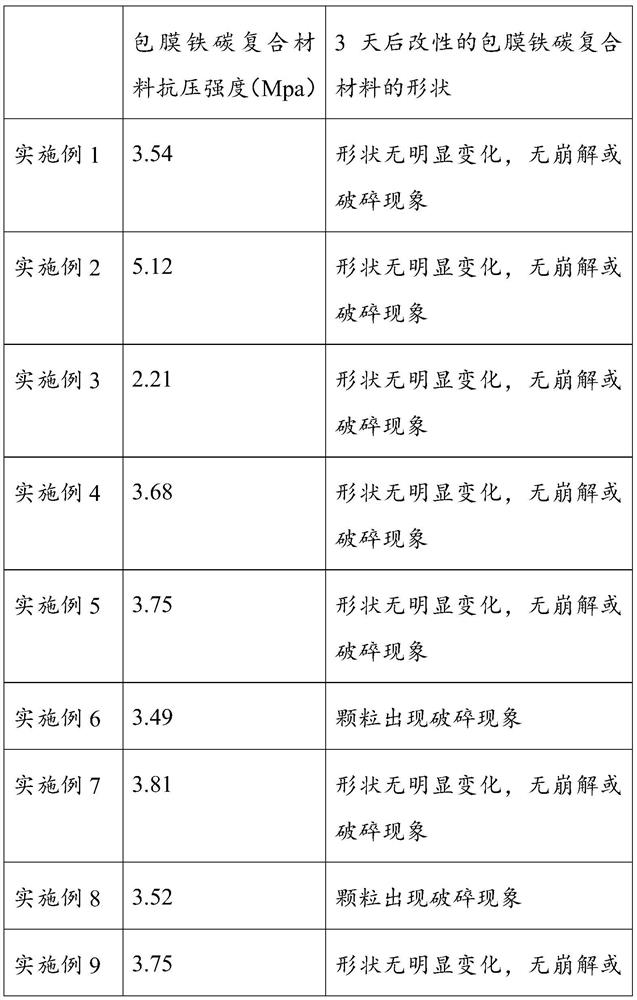 Coated iron-carbon composite material, preparation method, modification method and sewage treatment method