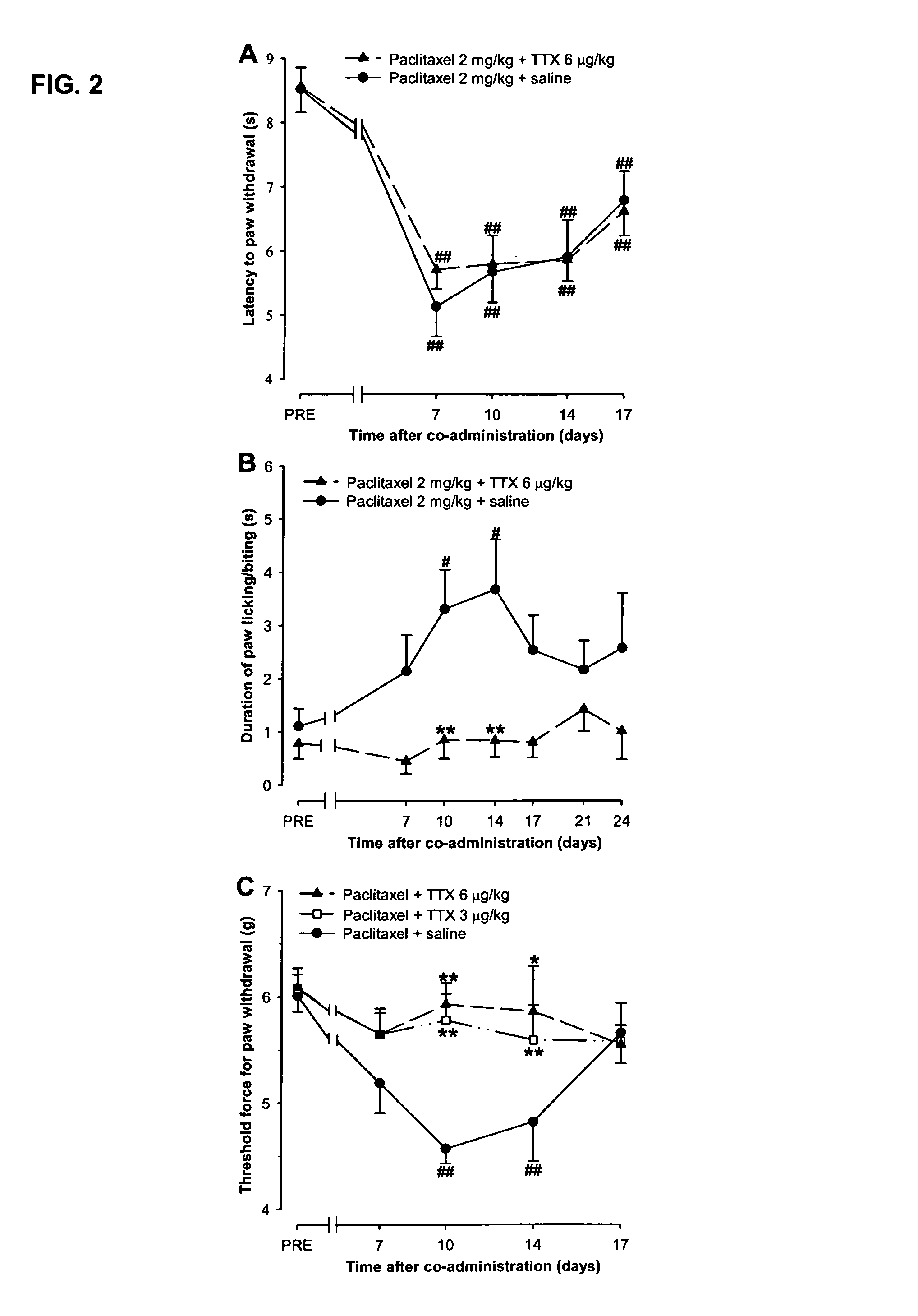 Use of sodium channel blockers for the treatment of neuropathic pain developing as a consequence of chemotherapy