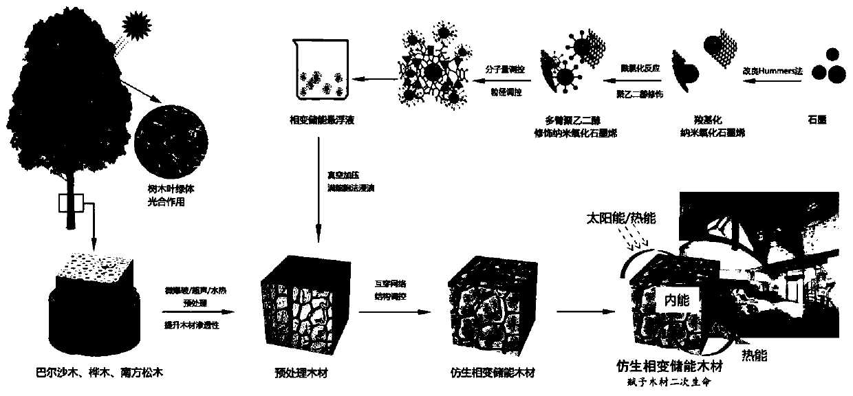 Method for preparing thermal conduction enhanced phase change energy storage wood based on photothermal response