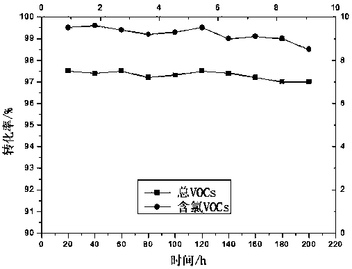 Chlorine-containing organic waste gas catalytic combustion catalyst and preparation method thereof