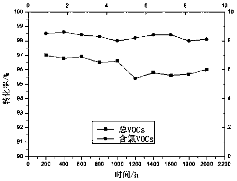 Chlorine-containing organic waste gas catalytic combustion catalyst and preparation method thereof