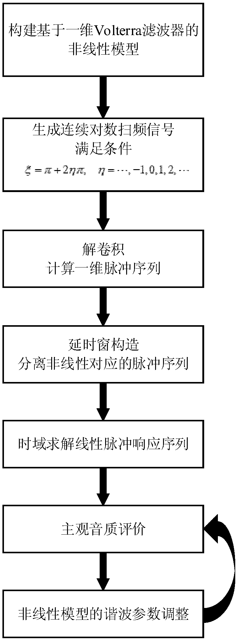 A method and system for audible evaluation of sound quality of nonlinear audio system