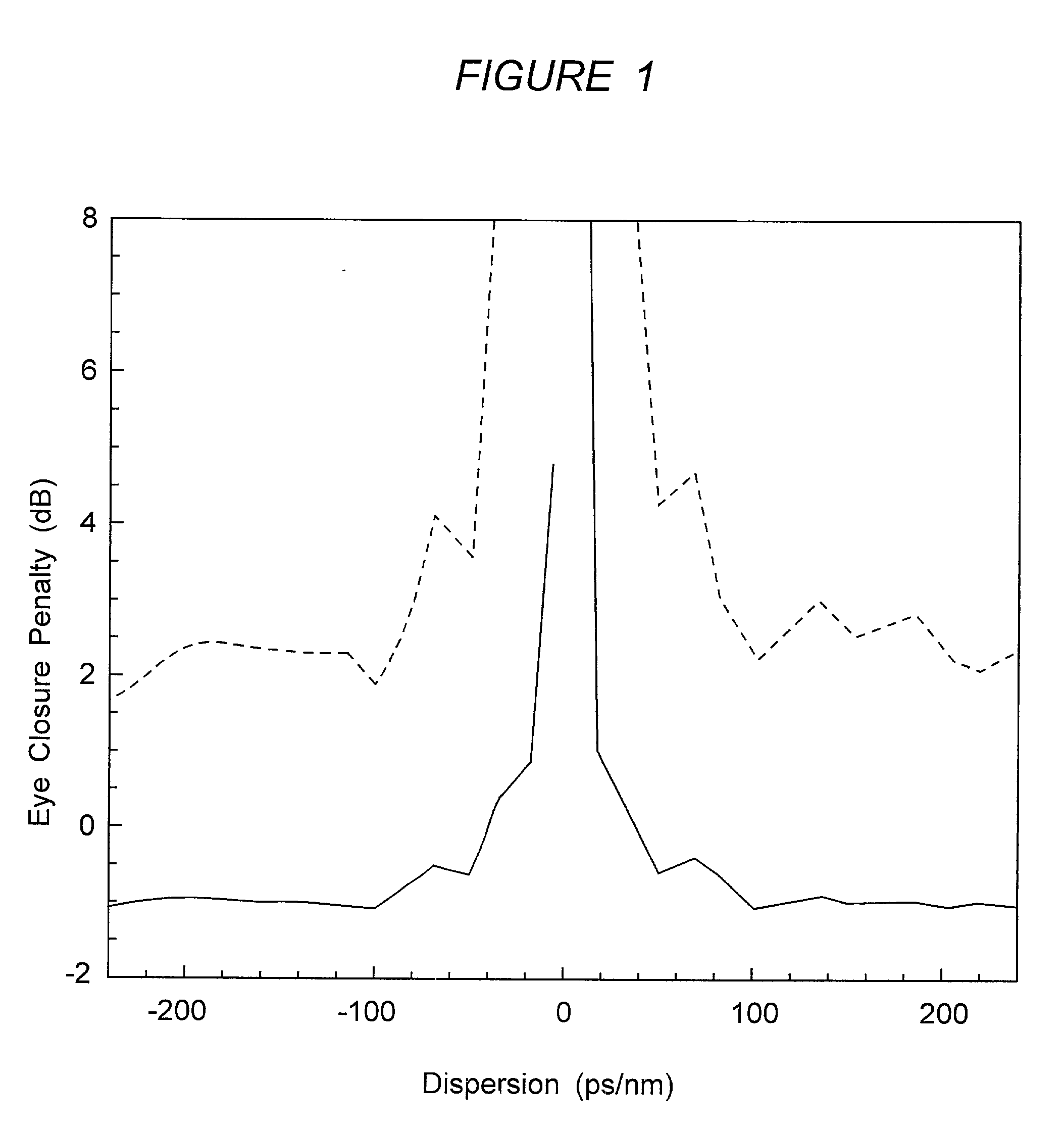 High-dispersion fibers for high-speed transmission