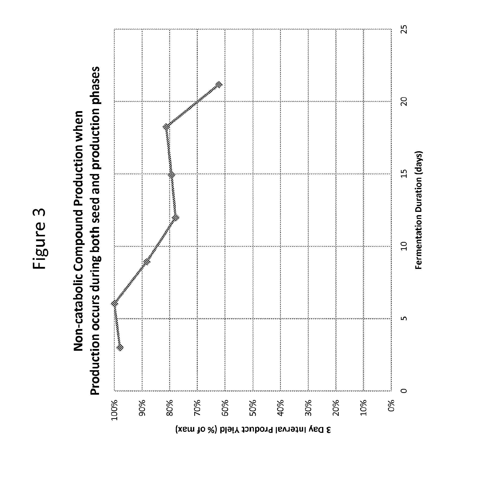 Methods for stabilizing production of acetyl-coenzyme a derived compounds