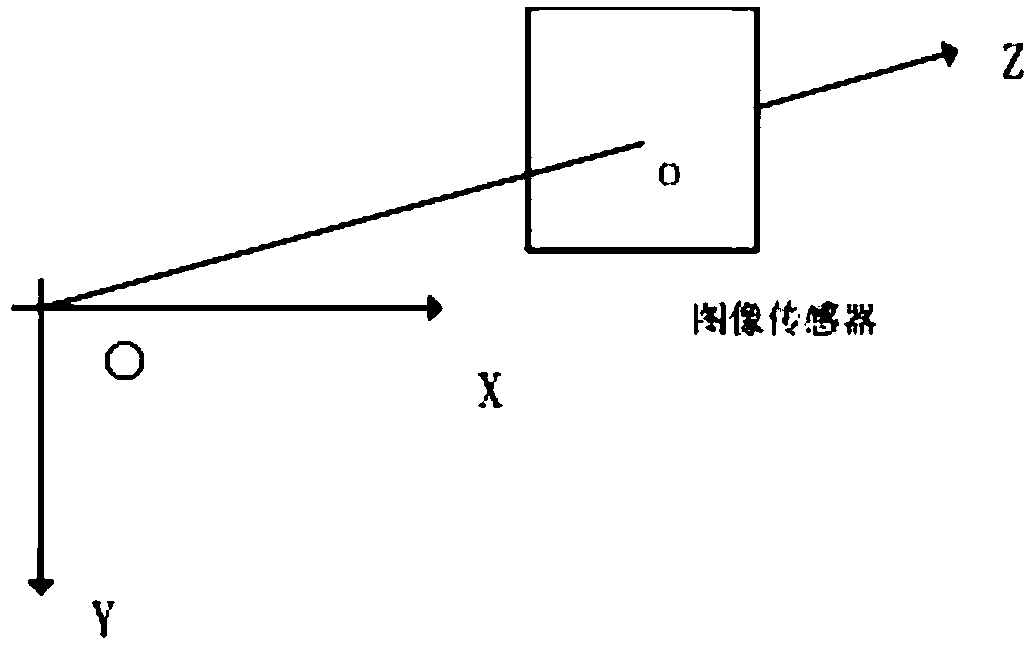 Image Sensor Mounting Error Separation Method Based on Vision Measurement